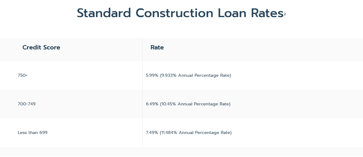 Standard-Construction-Loan-Rates.png